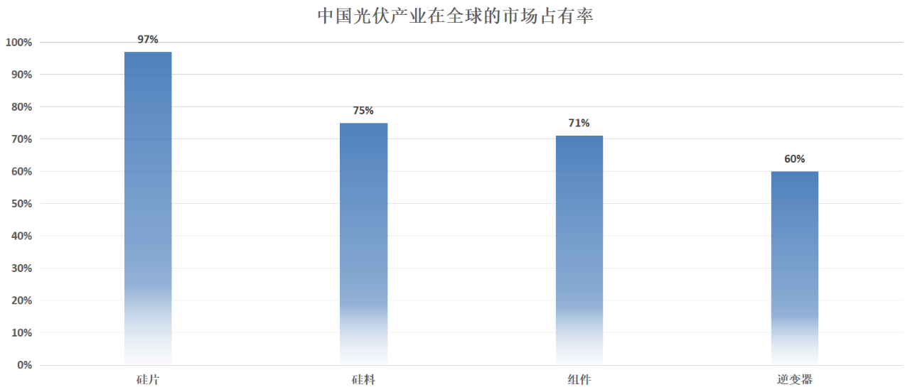 谁来补上中国光伏产业的最后一块短板？(图1)