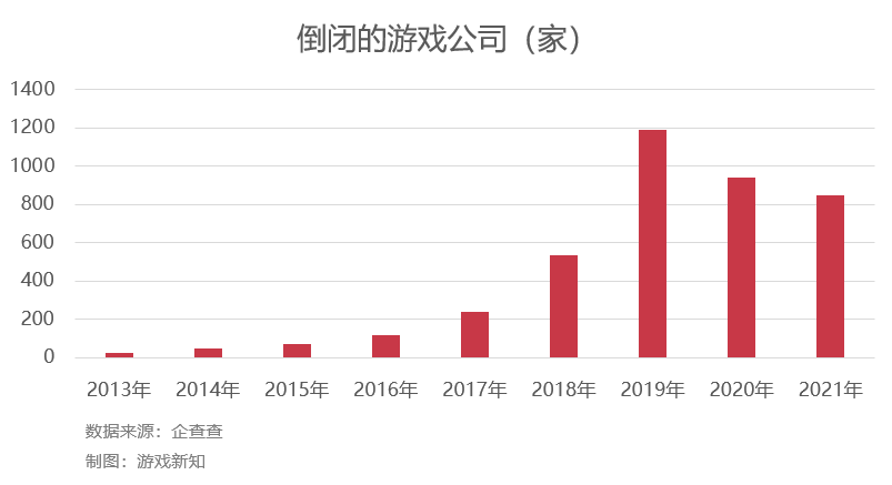 2021年倒下的847家游戏公司：倒闭数量在趋缓，存续公司在激增(图3)