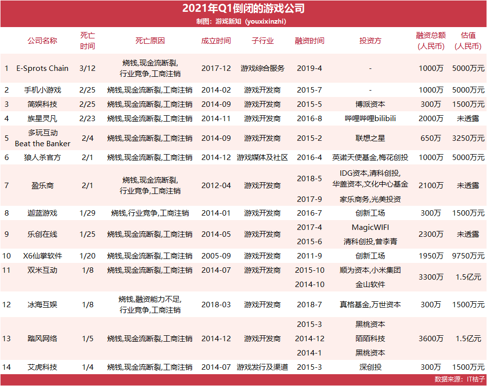 2021年倒下的847家游戏公司：倒闭数量在趋缓，存续公司在激增(图9)