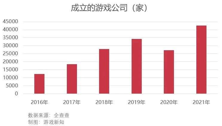 2021年倒下的847家游戏公司：倒闭数量在趋缓，存续公司在激增(图4)