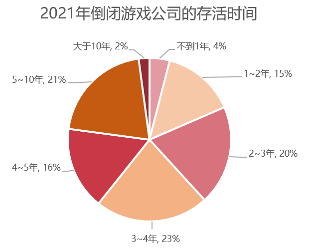 2021年倒下的847家游戏公司：倒闭数量在趋缓，存续公司在激增(图6)