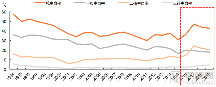 辅助生殖技术能缓解中国的人口形势吗？ | 2021年终盘点(图3)