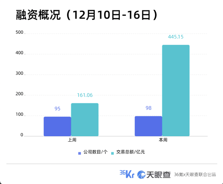 本周国内融资金额超445.15亿元人民币，过亿元融资交易达38笔 | TO B投融资周报1210-1216