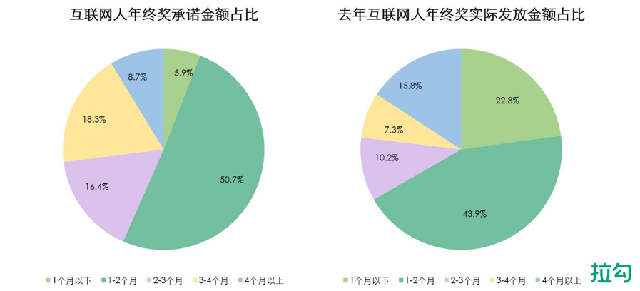 最前线 | 裁员潮下，七成互联网员工对年终奖不抱期待