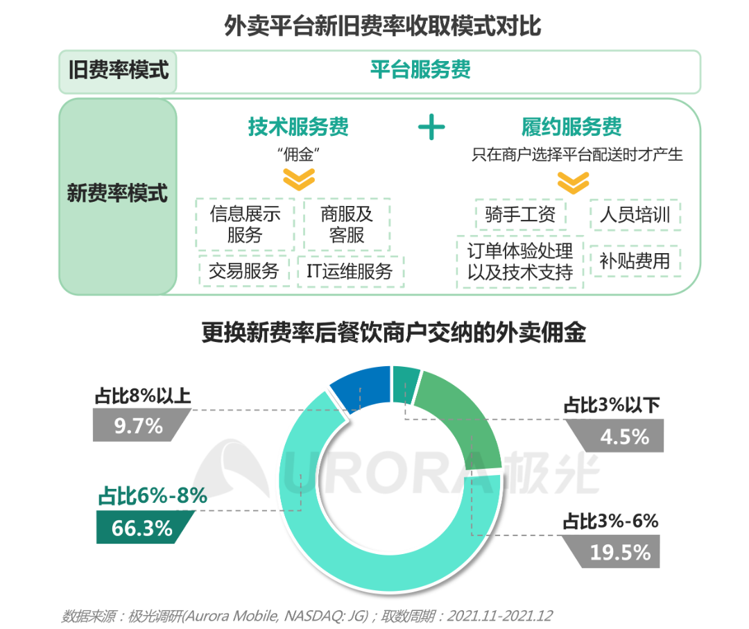 2021餐饮外卖商户研究报告(图12)