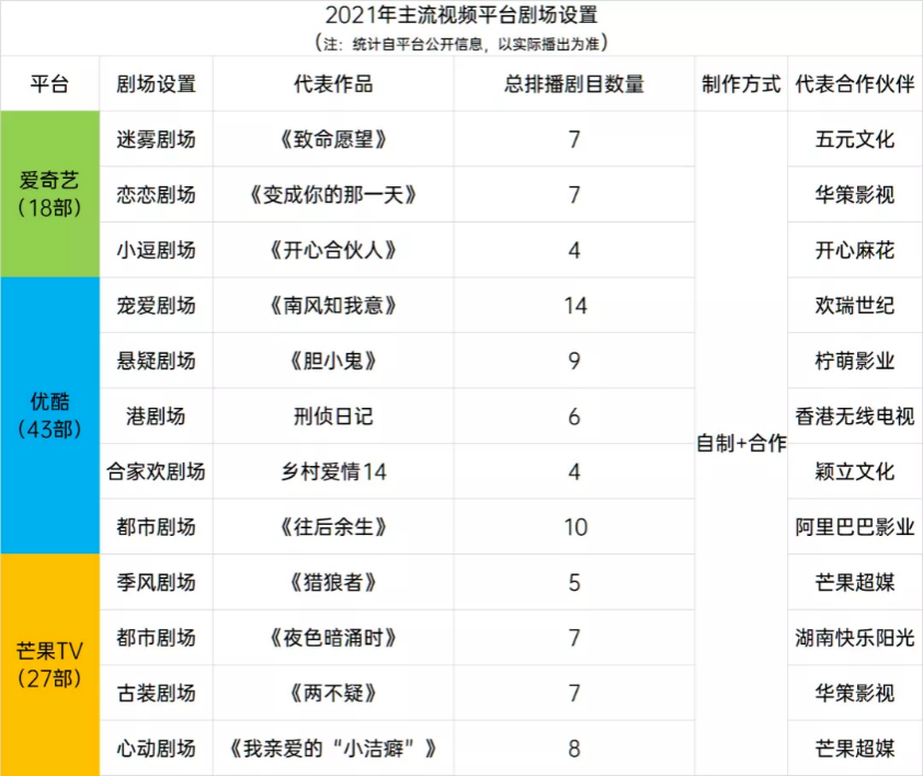 视频网站“剧场化”，腾讯视频为何迟迟不接招？(图4)