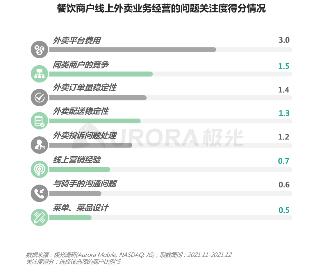 2021餐饮外卖商户研究报告(图11)