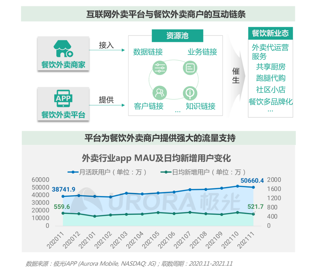 2021餐饮外卖商户研究报告(图4)