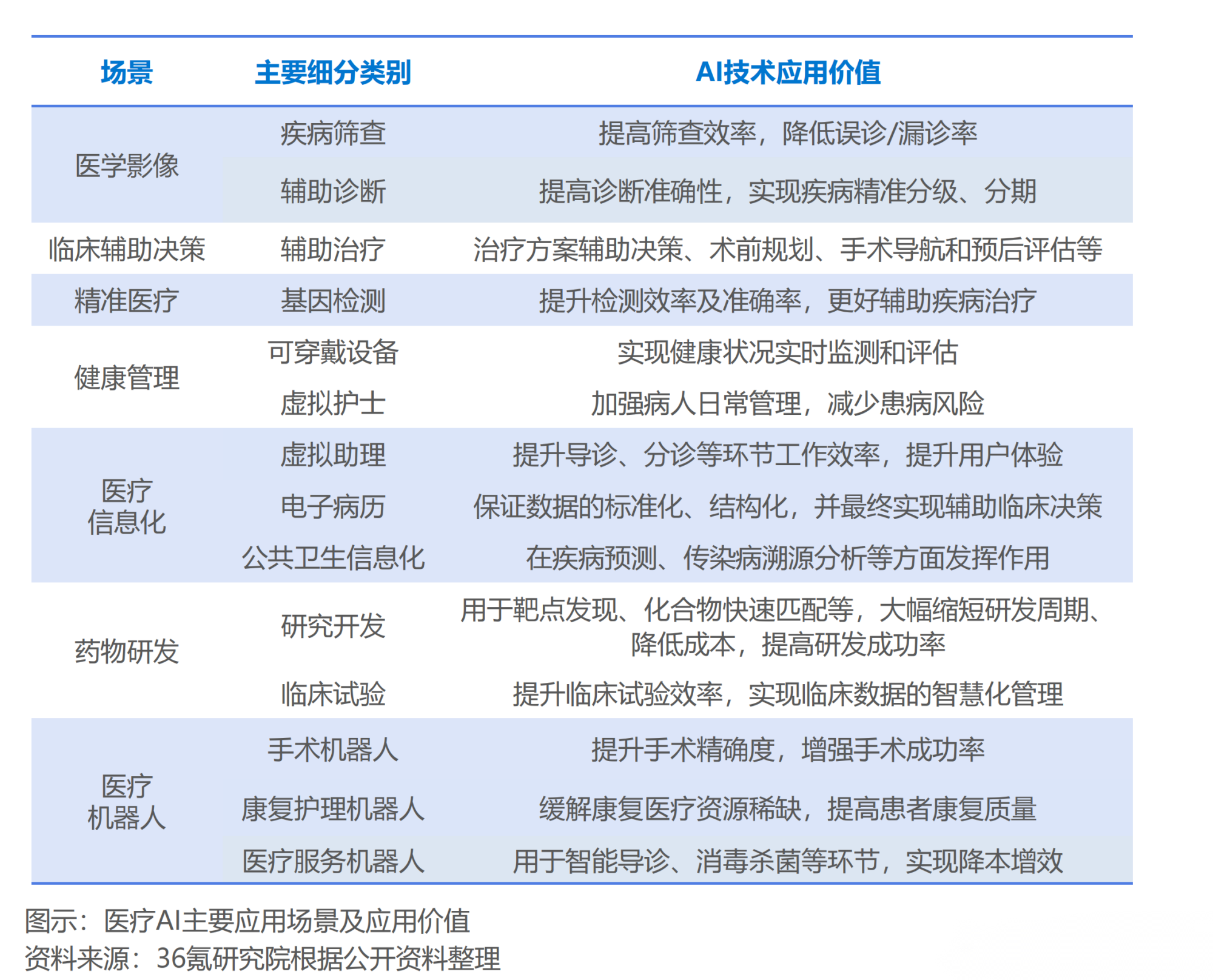 36氪研究院 | 2021年中国医疗AI行业研究报告