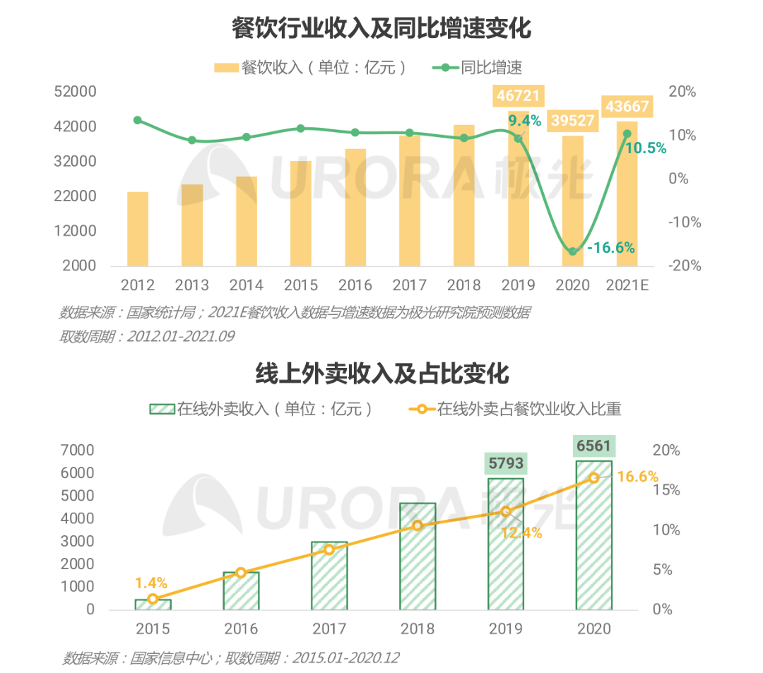 2021餐饮外卖商户研究报告