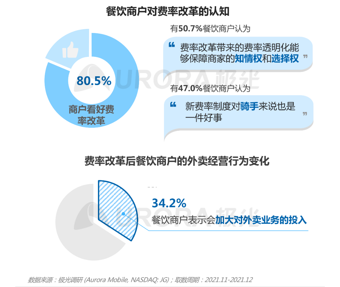 2021餐饮外卖商户研究报告(图13)