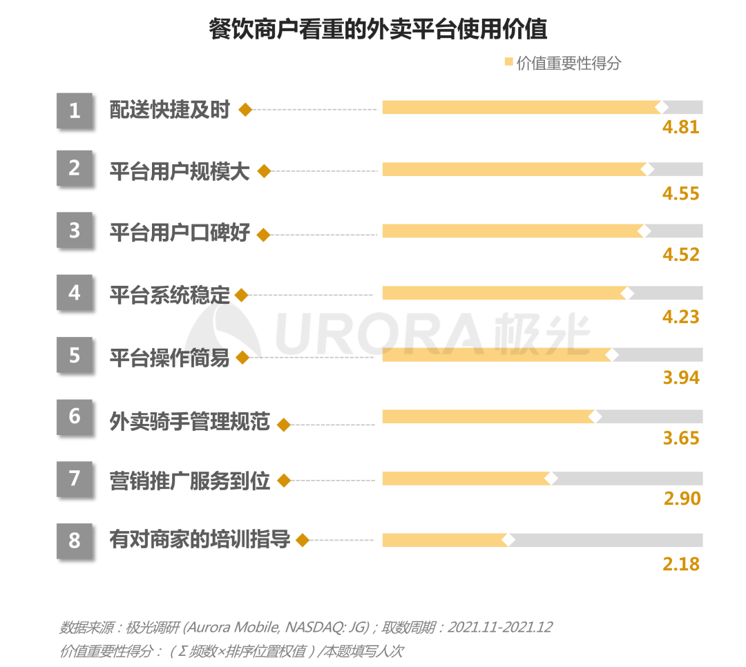 2021餐饮外卖商户研究报告(图9)