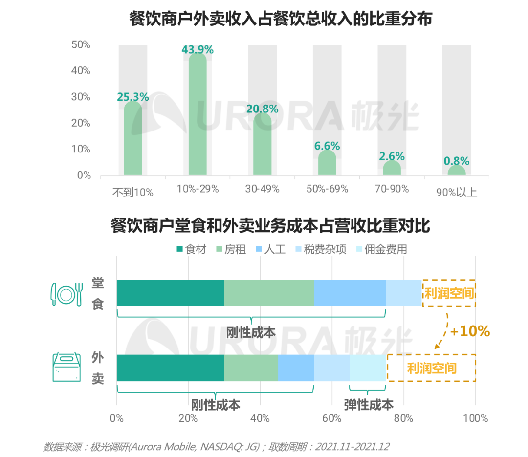 2021餐饮外卖商户研究报告(图6)