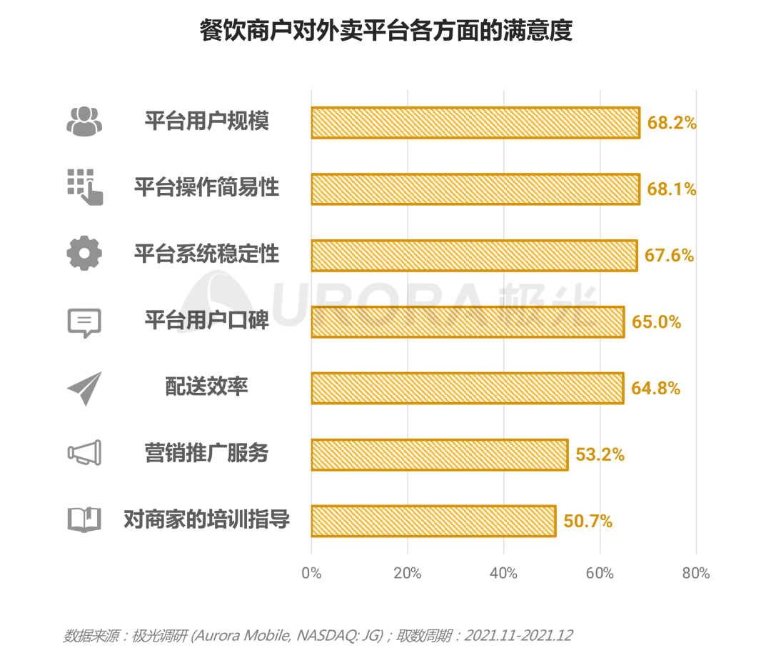 2021餐饮外卖商户研究报告(图10)