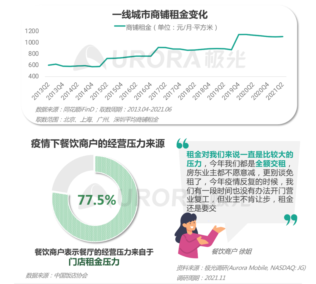 2021餐饮外卖商户研究报告(图7)