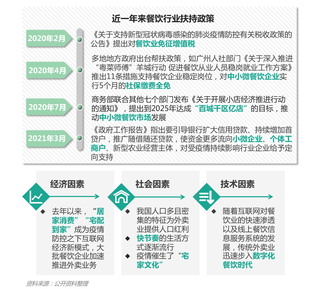 2021餐饮外卖商户研究报告(图3)