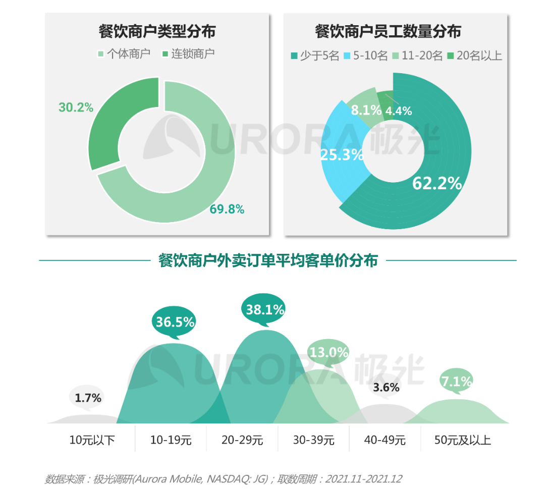 2021餐饮外卖商户研究报告(图5)