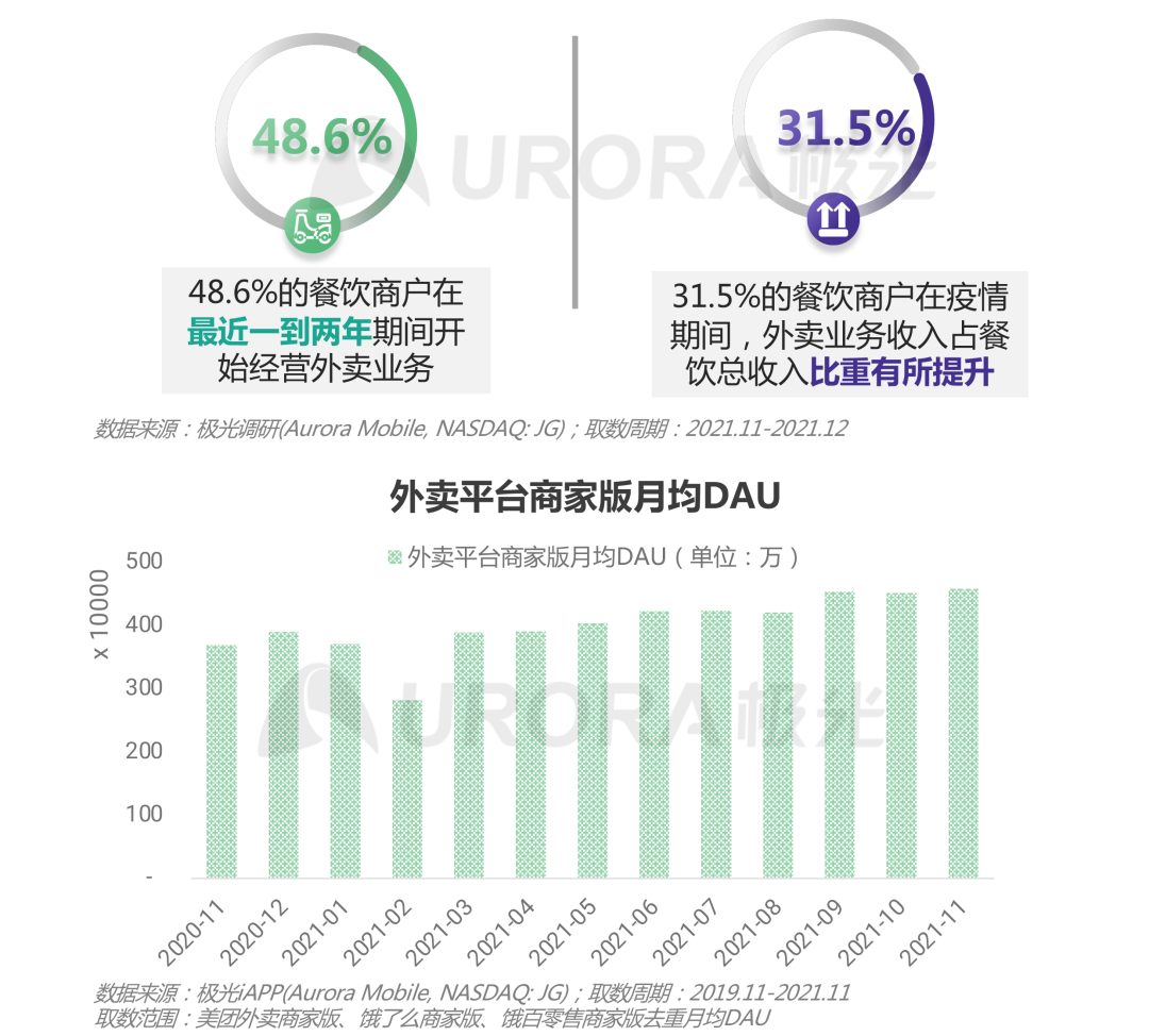 2021餐饮外卖商户研究报告(图8)