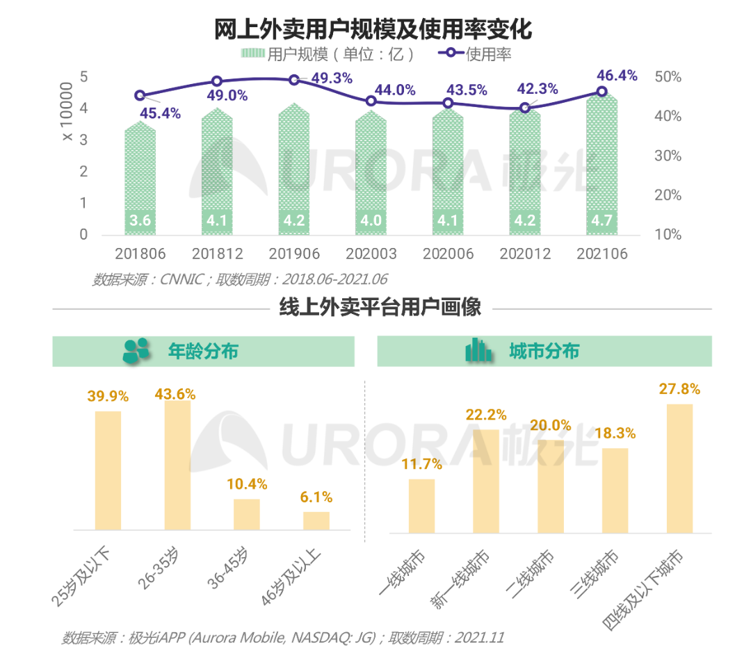 2021餐饮外卖商户研究报告(图2)