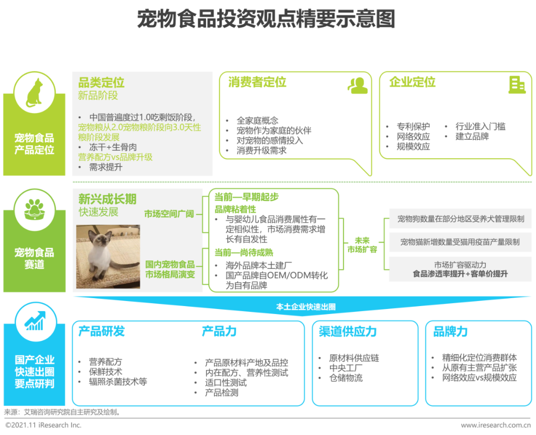 2021年中国宠物食品行业研究报告