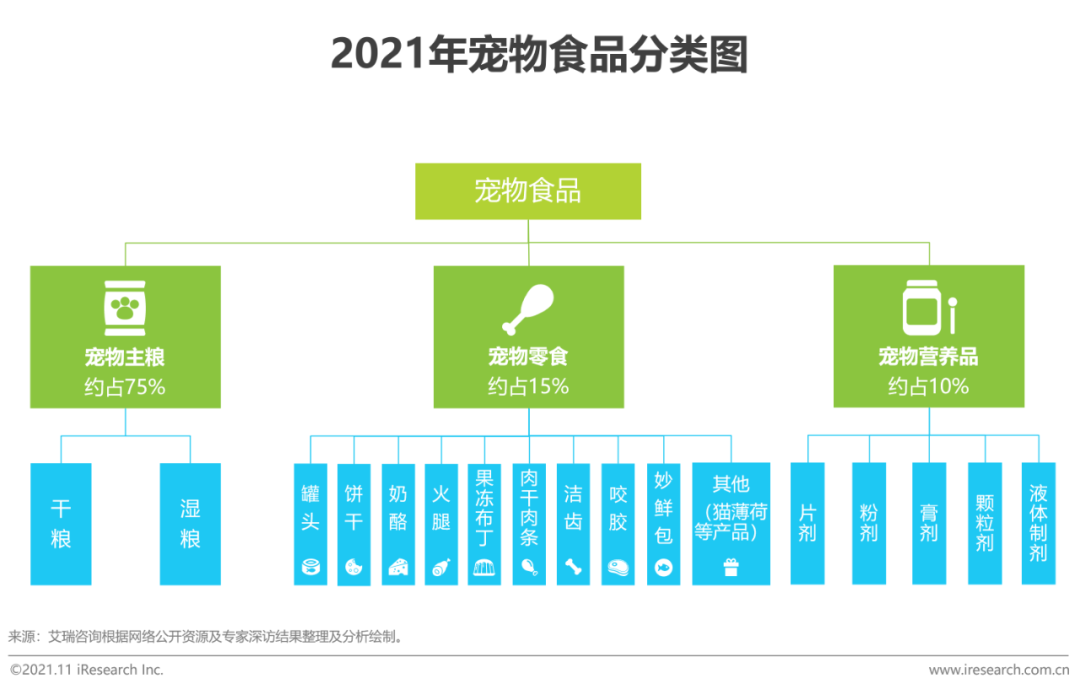 2021年中国宠物食品行业研究报告(图3)