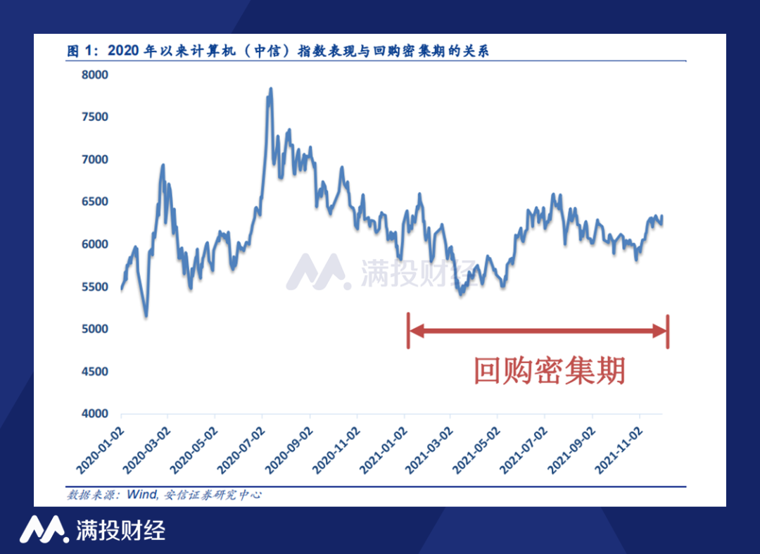 2021计算机行业回购情况梳理，行业明年风格将如何演变？(图3)