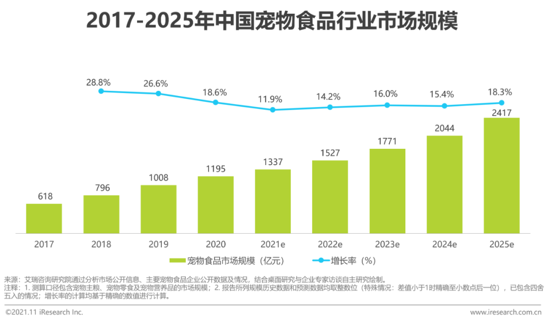 2021年中国宠物食品行业研究报告(图10)