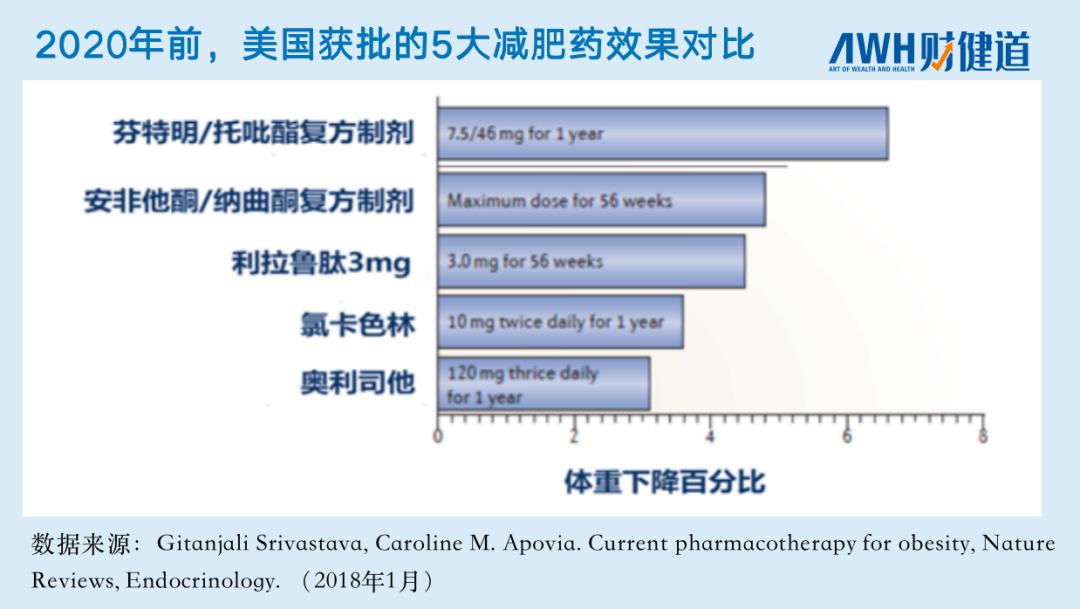 减肥药物奥利司他的作用机制是_药物减肥_减肥药物前十名