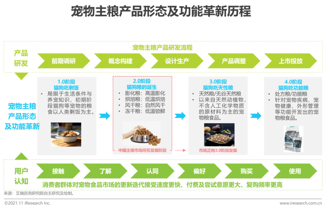 2021年中国宠物食品行业研究报告(图4)