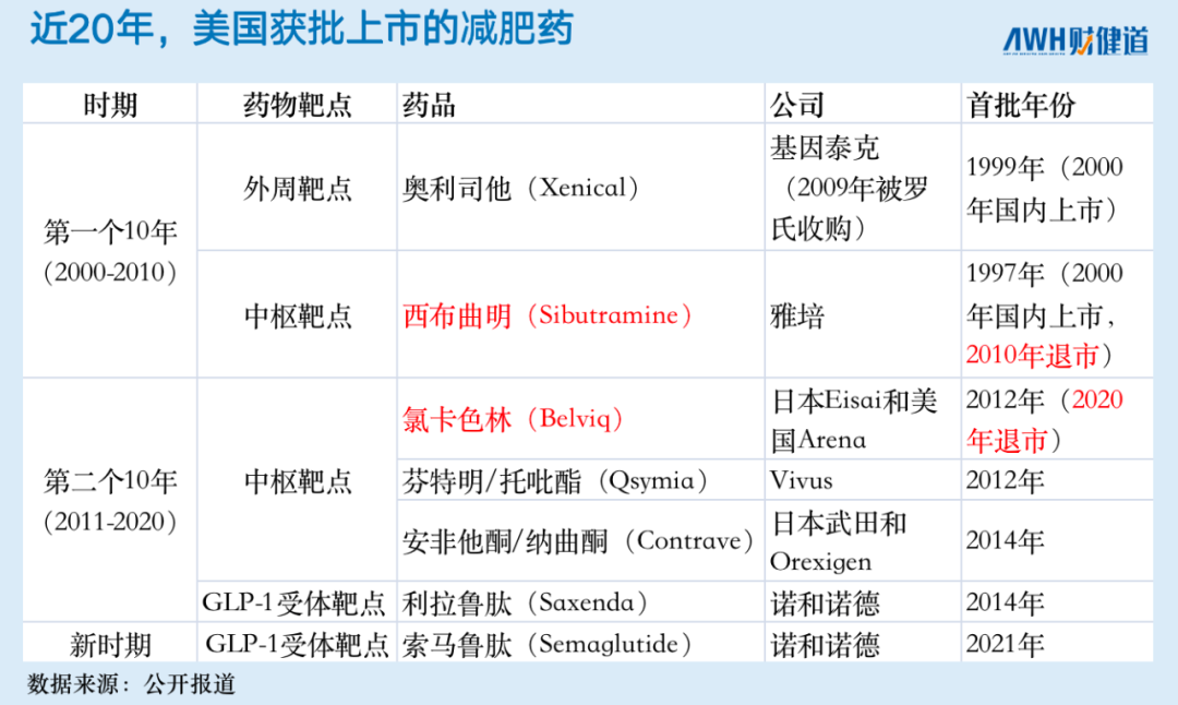 打破禁藥宿命減肥藥的黃金時代來了