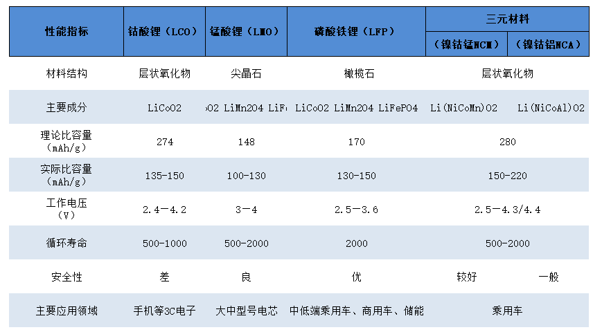 正极风云：磷酸铁锂VS三元锂电(图2)