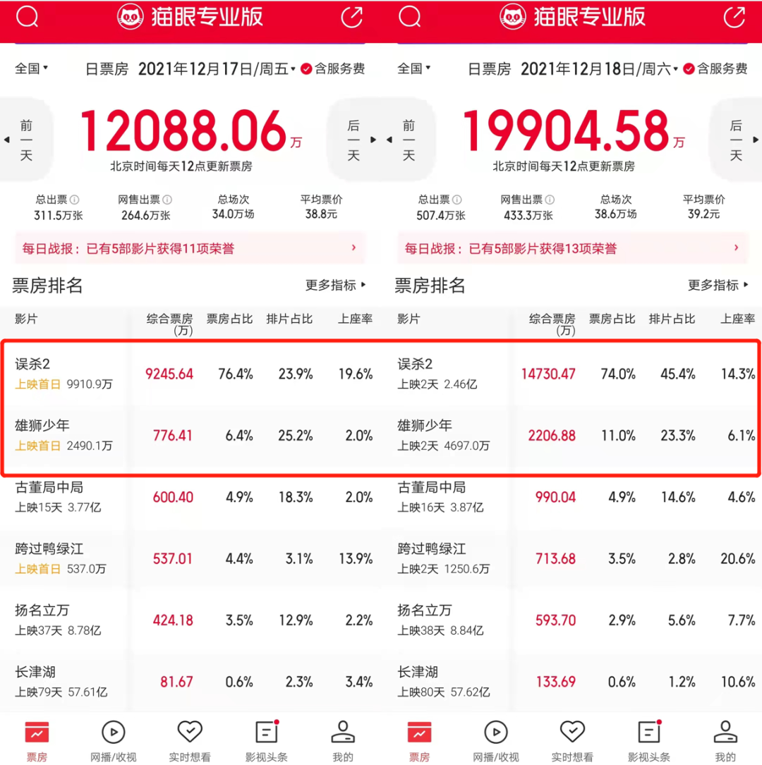 “抢红利”的《误杀2》，急于收割的万达和“陈思诚宇宙”_详细解读_最新资讯_热点事件