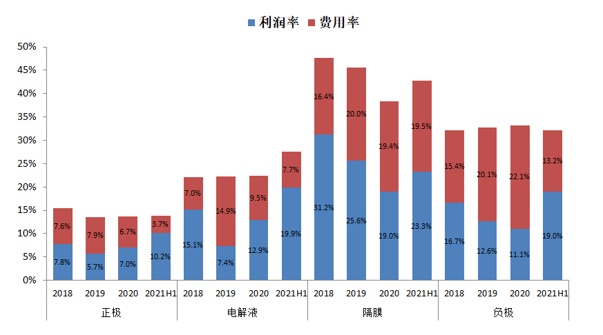 正极风云：磷酸铁锂VS三元锂电(图5)