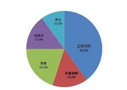 正极风云：磷酸铁锂VS三元锂电(图1)