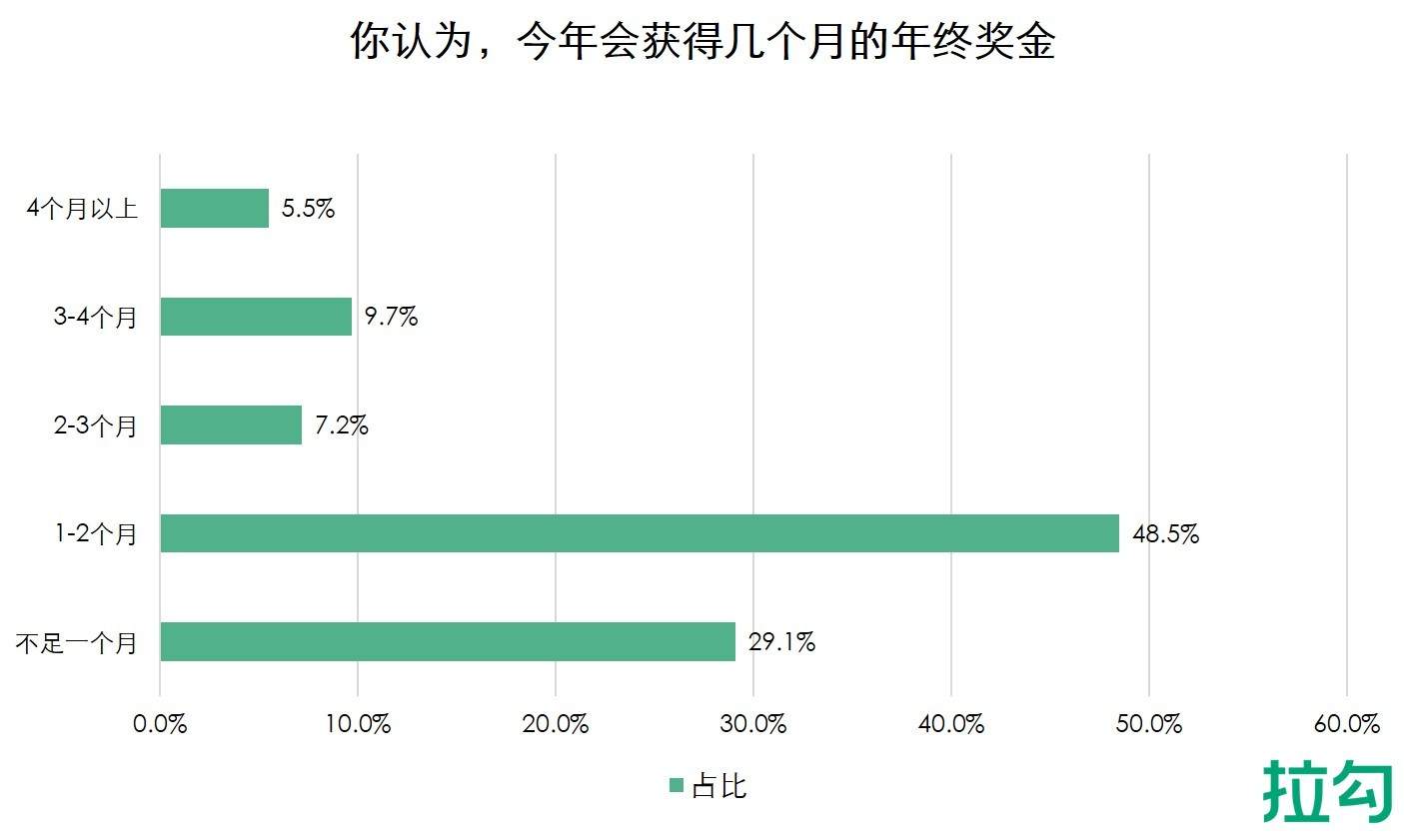 2021年终奖调查报告出炉：互联网人的期待实现了没(图2)