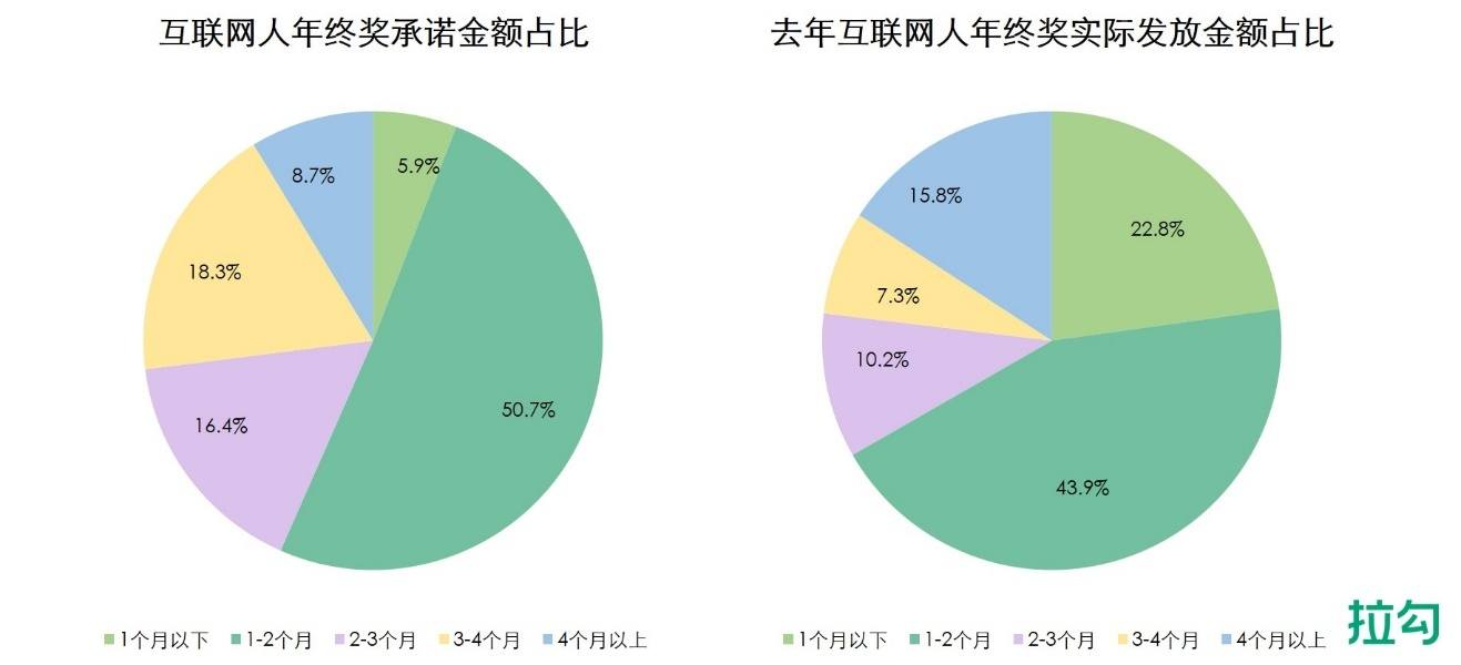 2021年终奖调查报告出炉：互联网人的期待实现了没(图1)