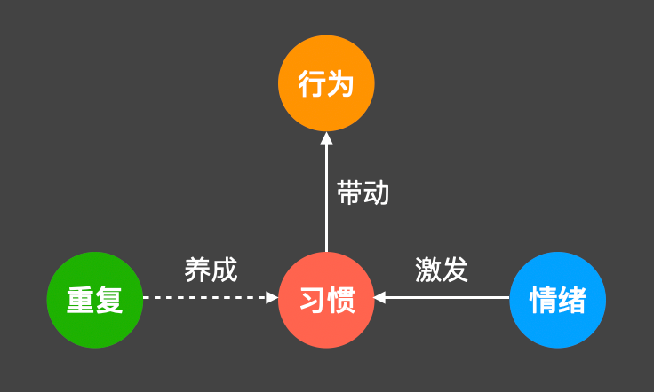 上当的用户，骗人的产品