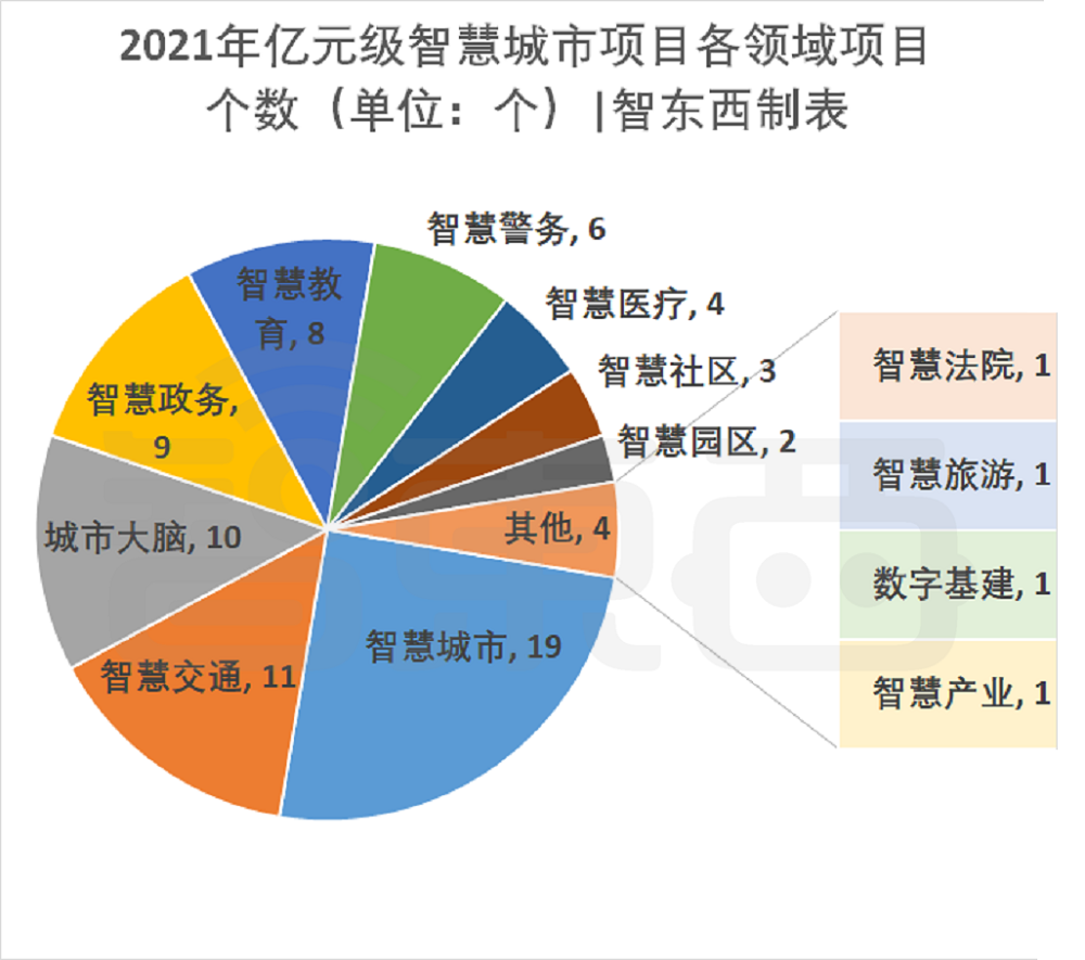 76个智慧城市亿元大单揭秘，谁是最大赢家？(图4)