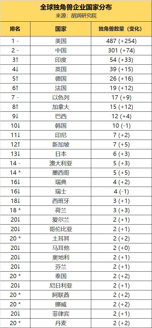 2021全球独角兽榜 各城市最大的独角兽分别是谁？_详细解读_最新资讯_热点事件