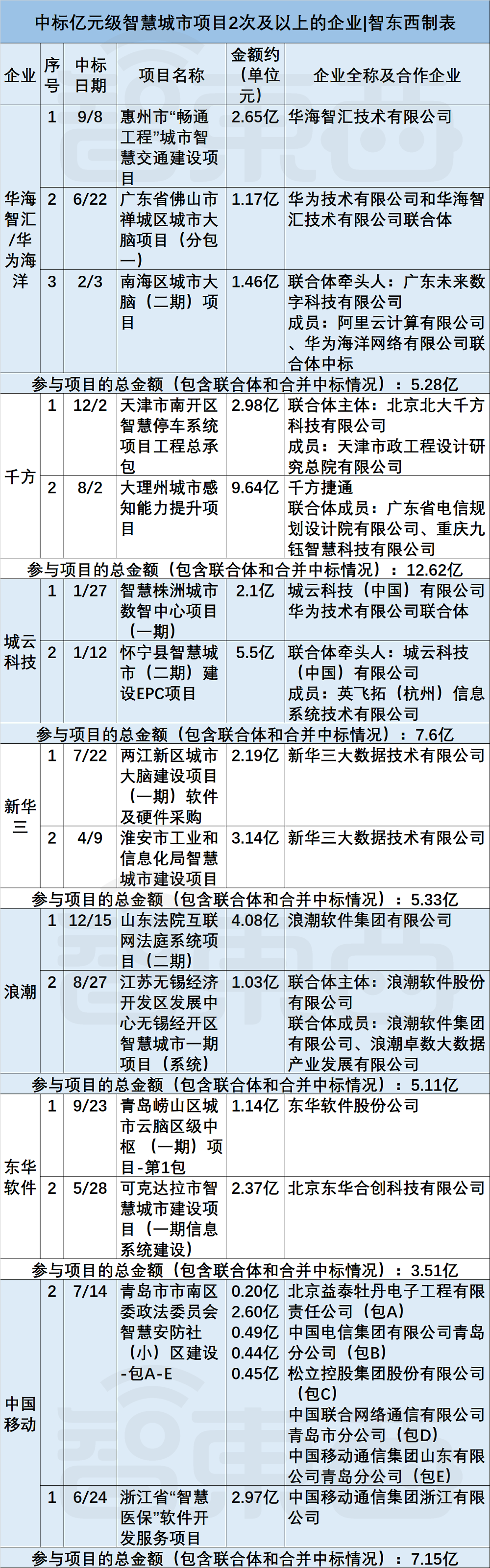 76个智慧城市亿元大单揭秘，谁是最大赢家？(图14)