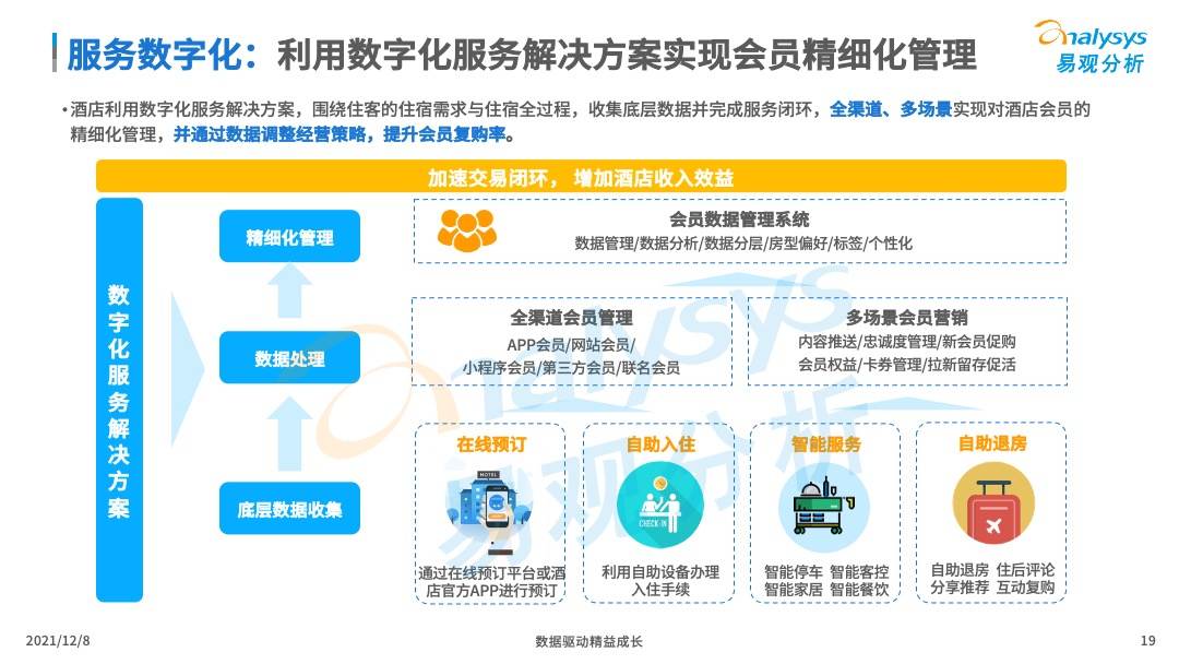 当数字化浪潮来临，酒店准备好了吗？(图19)