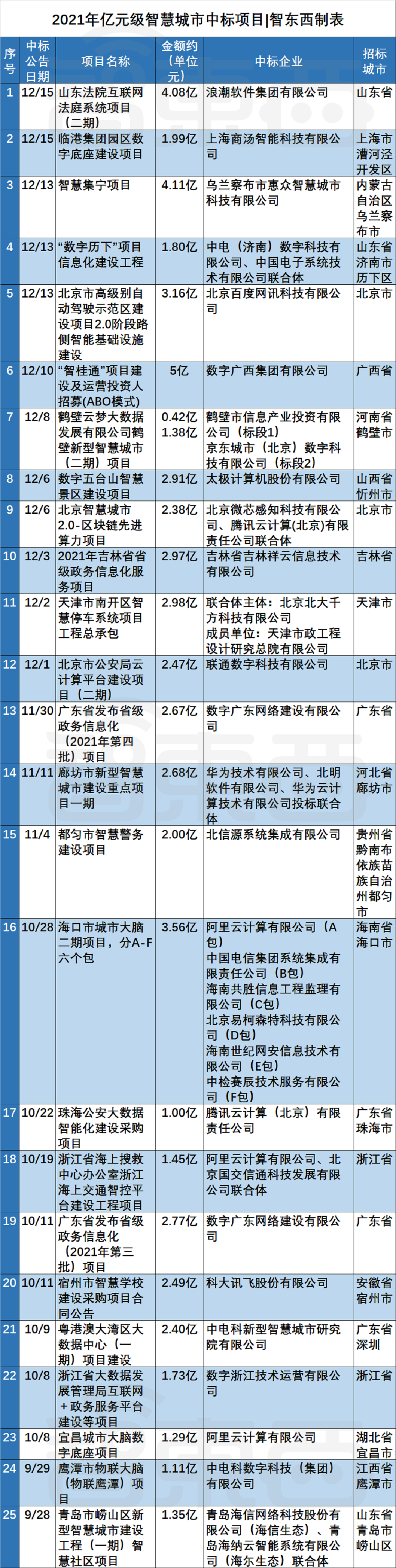 76个智慧城市亿元大单揭秘，谁是最大赢家？(图1)