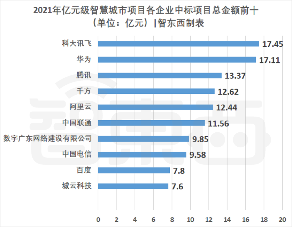 76个智慧城市亿元大单揭秘，谁是最大赢家？(图7)