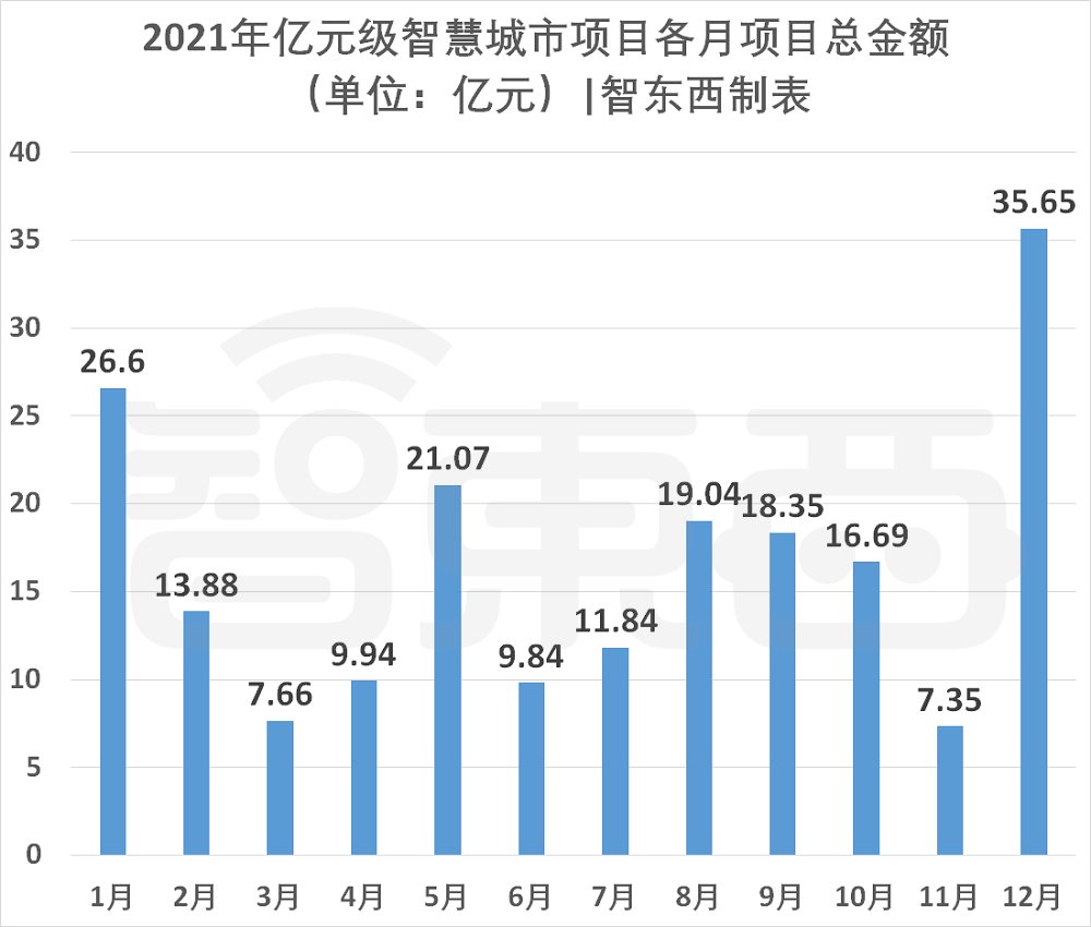 76个智慧城市亿元大单揭秘，谁是最大赢家？(图11)