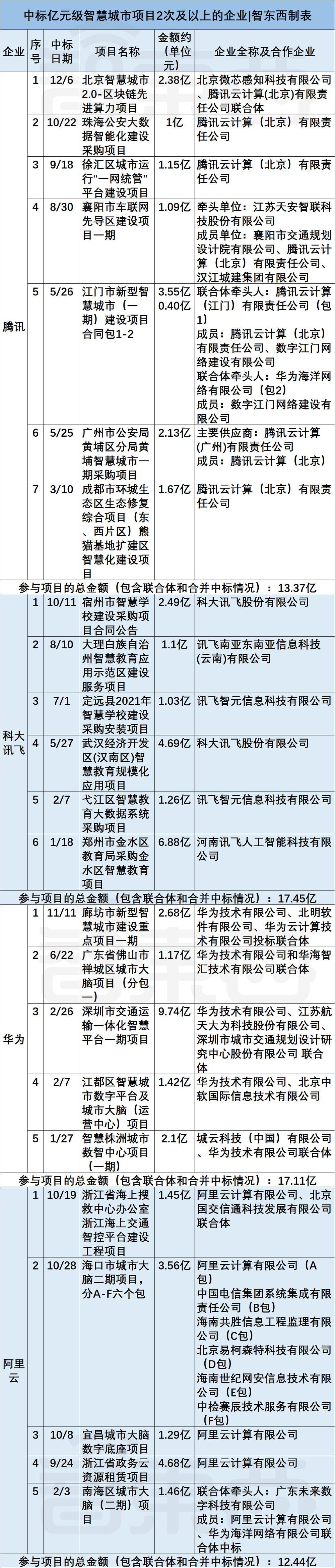 76个智慧城市亿元大单揭秘，谁是最大赢家？(图12)