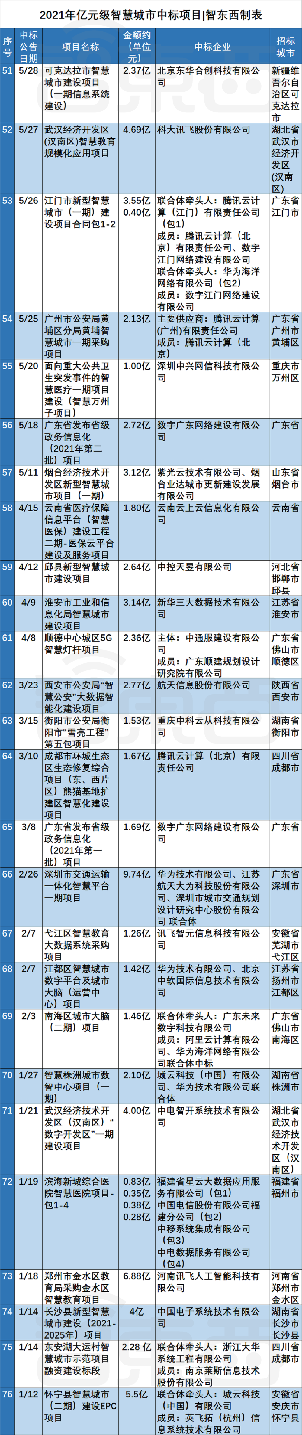 76个智慧城市亿元大单揭秘，谁是最大赢家？(图3)