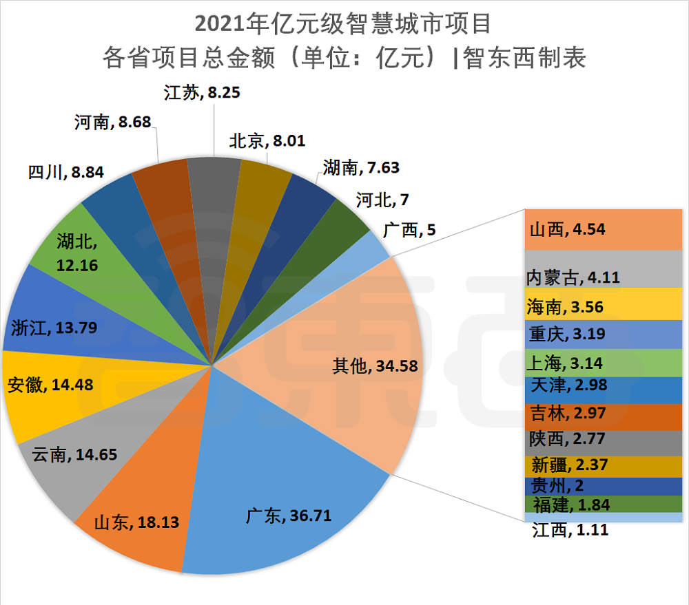 76个智慧城市亿元大单揭秘，谁是最大赢家？(图9)