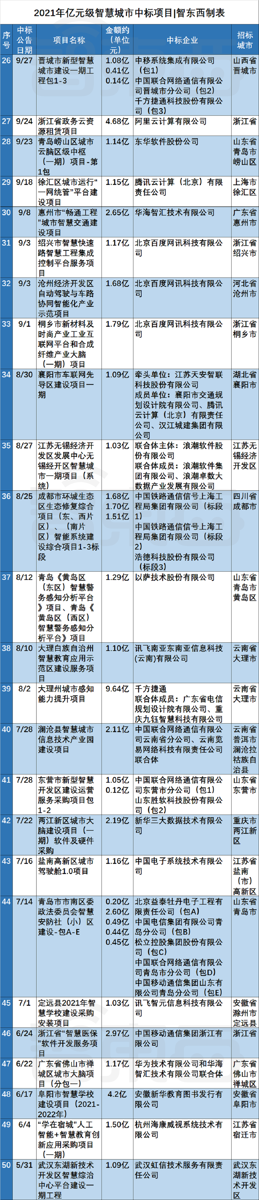 76个智慧城市亿元大单揭秘，谁是最大赢家？(图2)