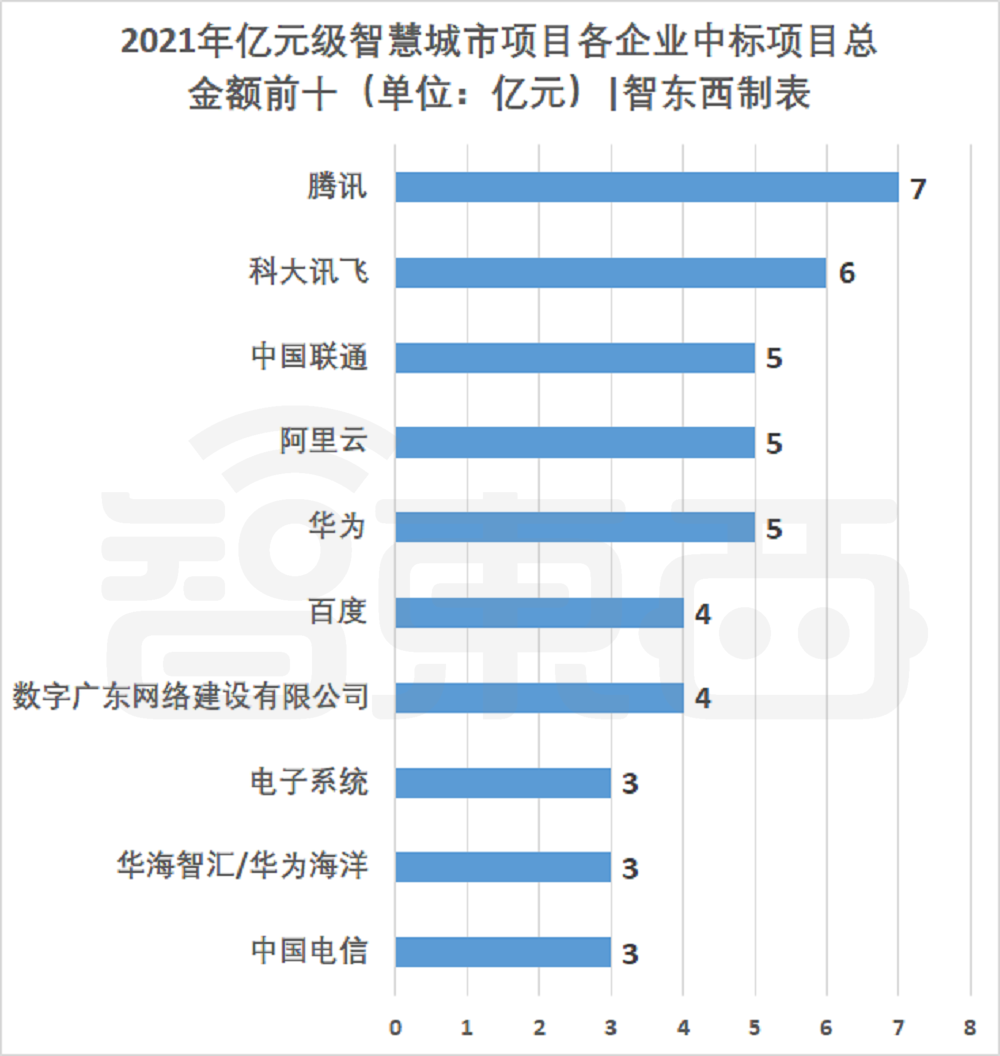 76个智慧城市亿元大单揭秘，谁是最大赢家？(图6)