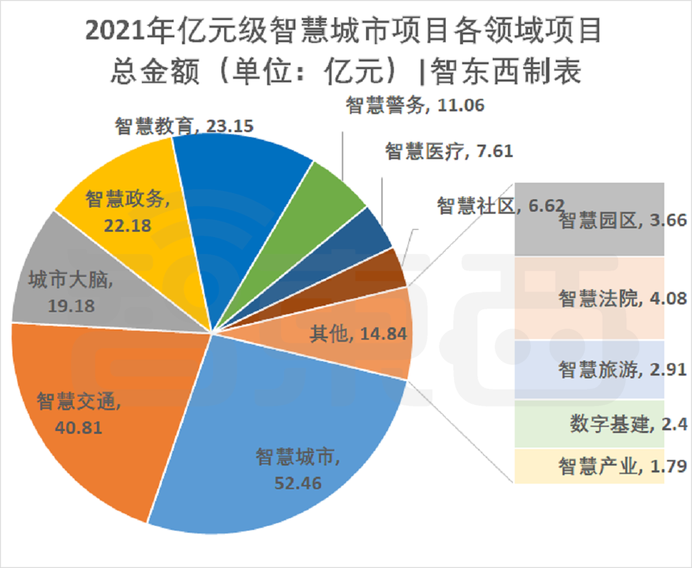 76个智慧城市亿元大单揭秘，谁是最大赢家？(图5)